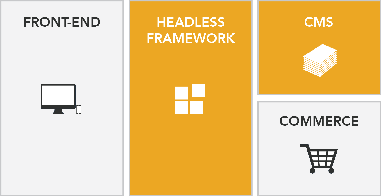 CMS Spark::red Headless Acceleration Framework - Headless CMS Implementation