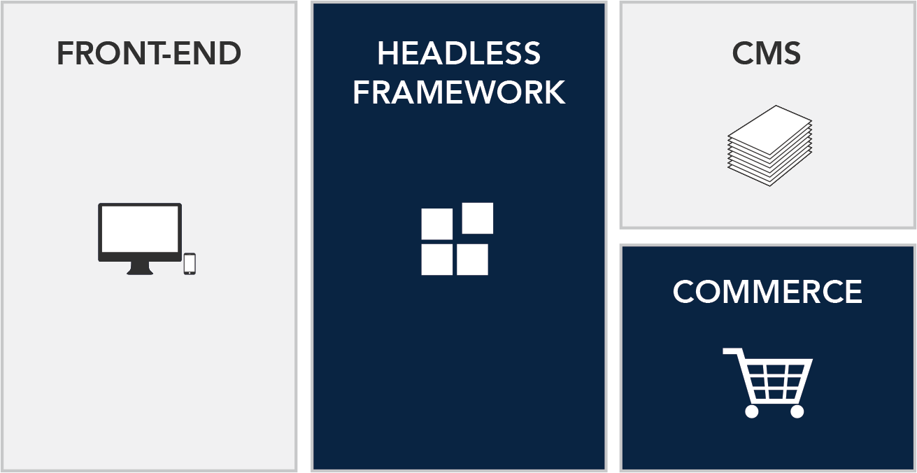 commerce Spark::red Headless Acceleration Framework - Headless CMS Implementation
